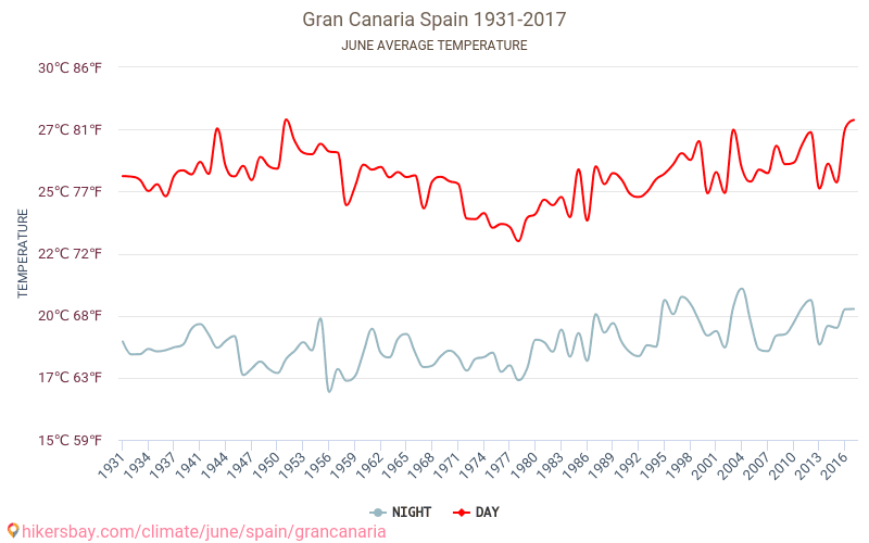 Gran Canaria - Klimaendringer 1931 - 2017 Gjennomsnittstemperaturen i Gran Canaria gjennom årene. Gjennomsnittlige været i Juni. hikersbay.com