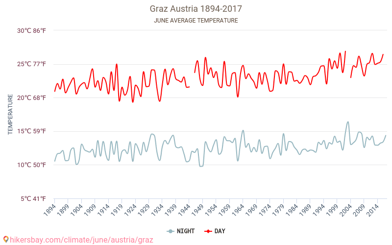 Graz - Klimawandel- 1894 - 2017 Durchschnittliche Temperatur in Graz über die Jahre. Durchschnittliches Wetter in Juni. hikersbay.com