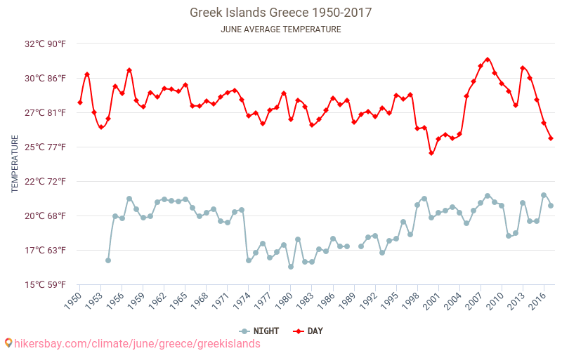 Wyspy Greckie Pogoda W Czerwcu W Wyspach Greckich Grecja 2020