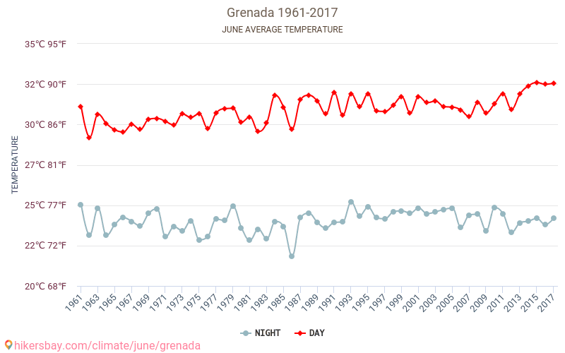 Grenade - Le changement climatique 1961 - 2017 Température moyenne en Grenade au fil des ans. Conditions météorologiques moyennes en juin. hikersbay.com