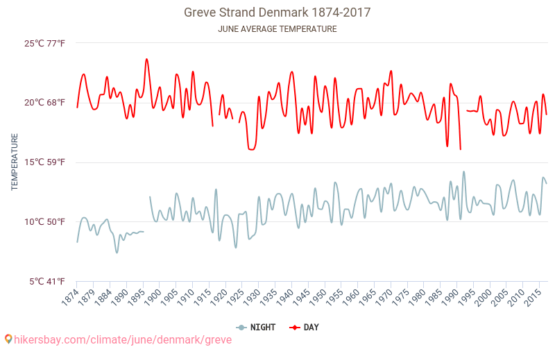 Greve Strand - Klimaatverandering 1874 - 2017 Gemiddelde temperatuur in Greve Strand door de jaren heen. Gemiddeld weer in Juni. hikersbay.com