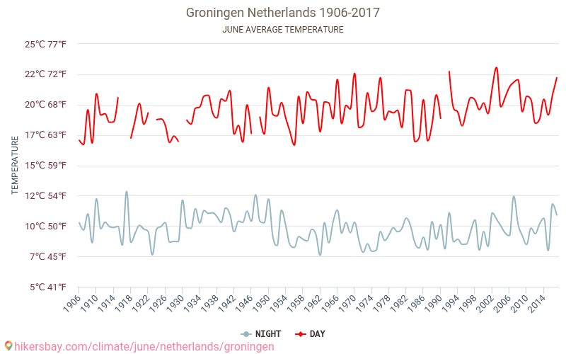 Groninga - Cambiamento climatico 1906 - 2017 Temperatura media in Groninga nel corso degli anni. Clima medio a giugno. hikersbay.com