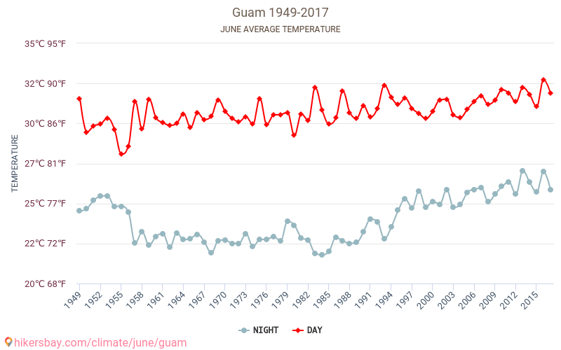 Guam - Zmiany klimatu 1949 - 2017 Średnie temperatury na Guam w ubiegłych latach. Średnia pogoda w czerwcu. hikersbay.com