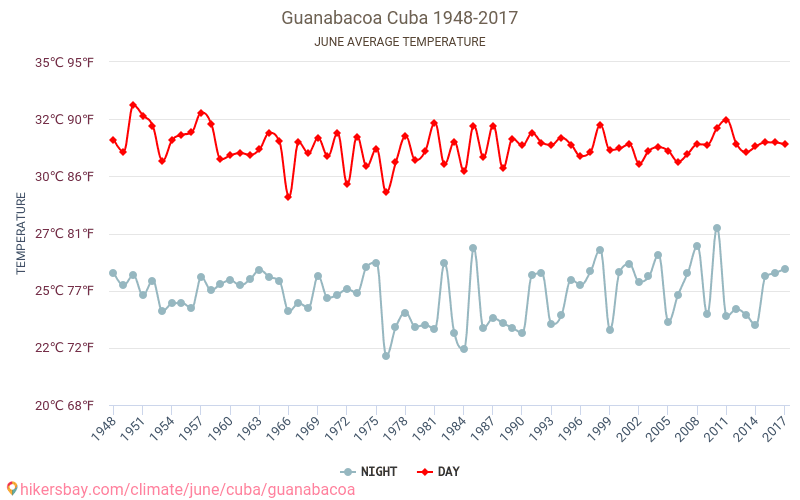 Guanabacoa - Klimawandel- 1948 - 2017 Durchschnittliche Temperatur in Guanabacoa über die Jahre. Durchschnittliches Wetter in Juni. hikersbay.com