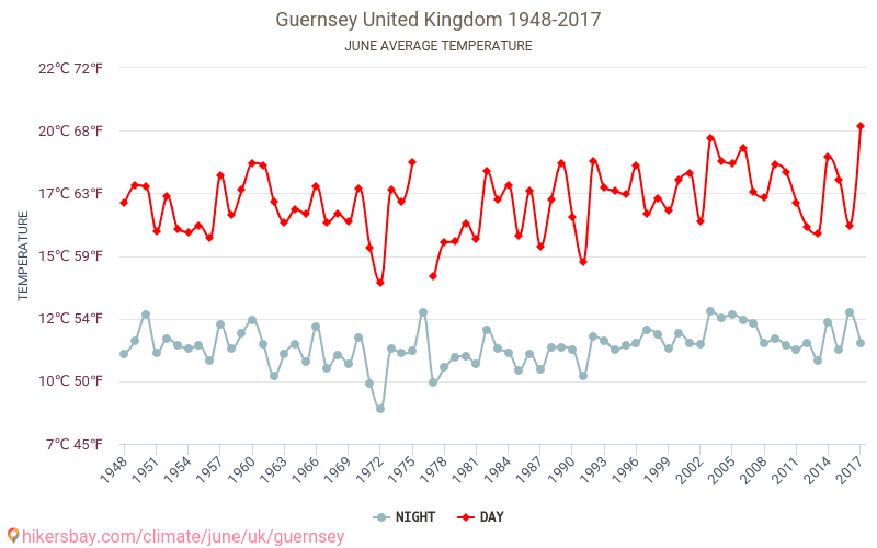 Gērnsija - Klimata pārmaiņu 1948 - 2017 Vidējā temperatūra Gērnsija gada laikā. Vidējais laiks Jūnijs. hikersbay.com