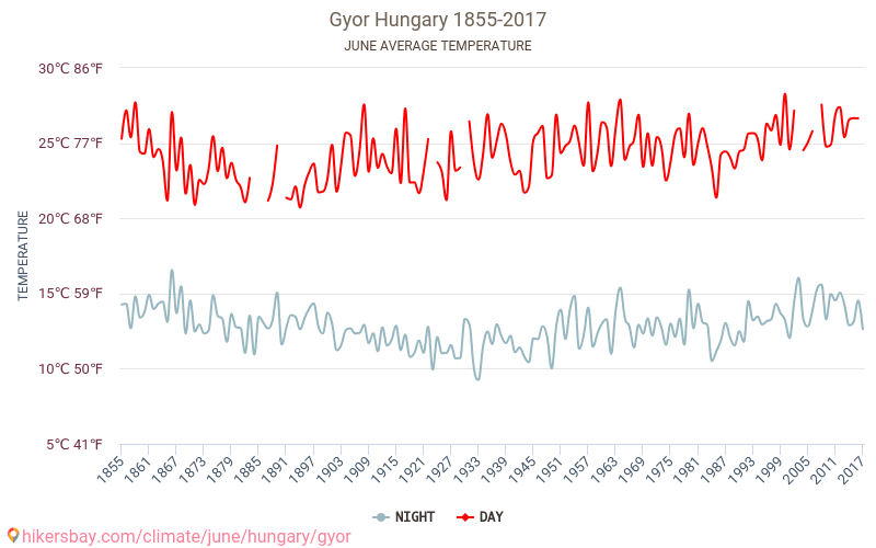 Gyor - Climate change 1855 - 2017 Average temperature in Gyor over the years. Average weather in June. hikersbay.com