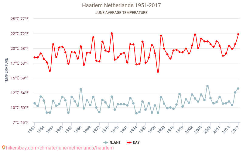 Haarlem - Klimawandel- 1951 - 2017 Durchschnittliche Temperatur in Haarlem über die Jahre. Durchschnittliches Wetter in Juni. hikersbay.com