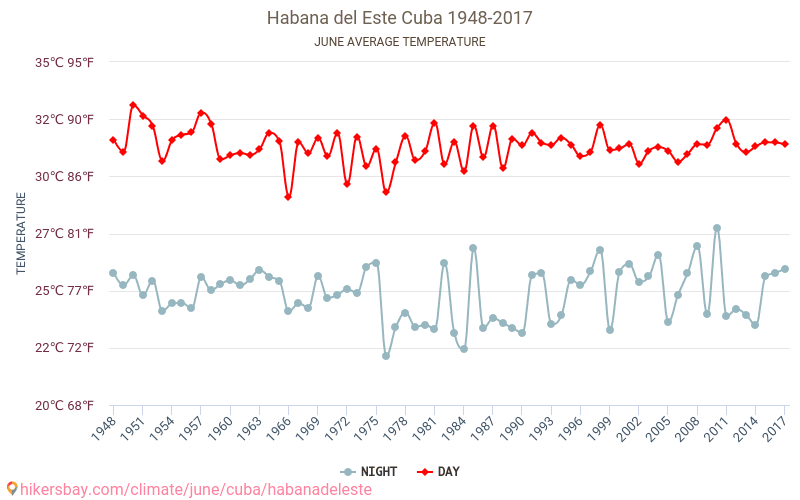 Habana del Este - Κλιματική αλλαγή 1948 - 2017 Μέση θερμοκρασία στην Habana del Este τα τελευταία χρόνια. Μέσος καιρός στο Ιουνίου. hikersbay.com