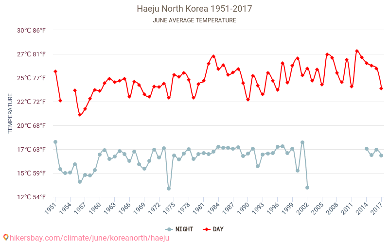 Haeju - שינוי האקלים 1951 - 2017 טמפרטורה ממוצעת ב Haeju במשך השנים. מזג אוויר ממוצע ב יוני. hikersbay.com