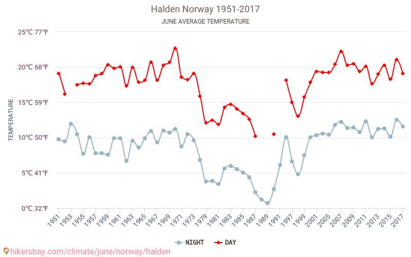 Halden - Climáticas, 1951 - 2017 Temperatura média em Halden ao longo dos anos. Clima médio em Junho. hikersbay.com