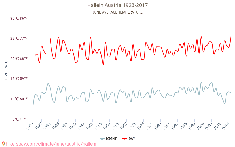 Hallein - Klimatické změny 1923 - 2017 Průměrná teplota v Hallein během let. Průměrné počasí v Červen. hikersbay.com