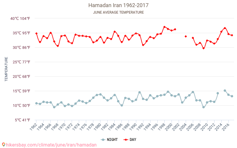 Hamadan - Κλιματική αλλαγή 1962 - 2017 Μέση θερμοκρασία στην Hamadan τα τελευταία χρόνια. Μέσος καιρός στο Ιουνίου. hikersbay.com