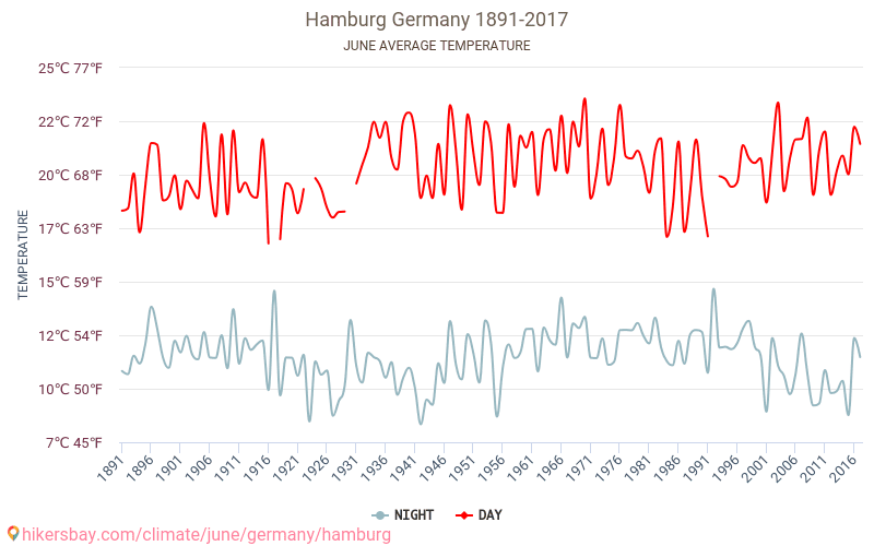 Hamburg - Biến đổi khí hậu 1891 - 2017 Nhiệt độ trung bình tại Hamburg qua các năm. Thời tiết trung bình tại Tháng sáu. hikersbay.com