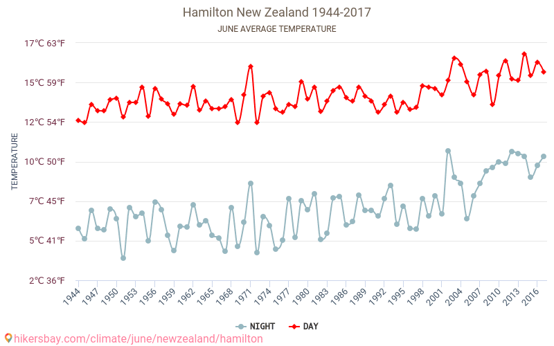 ハミルトン - 気候変動 1944 - 2017 ハミルトン の平均気温と、過去数年のデータ。 6月 の平均天気。 hikersbay.com