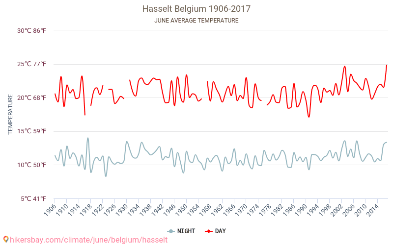Hasselt - Zmiany klimatu 1906 - 2017 Średnie temperatury w Hasselt w ubiegłych latach. Średnia pogoda w czerwcu. hikersbay.com