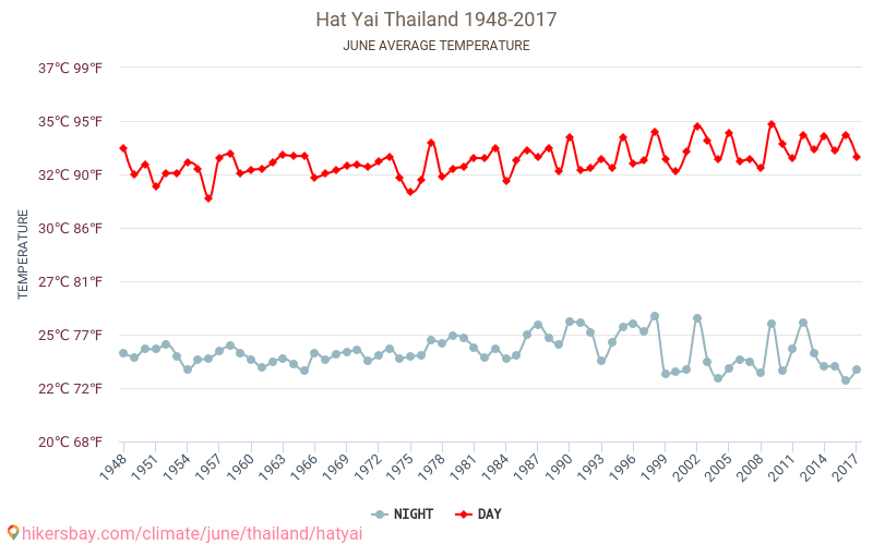Hat Yai - Klimata pārmaiņu 1948 - 2017 Vidējā temperatūra Hat Yai gada laikā. Vidējais laiks Jūnijs. hikersbay.com