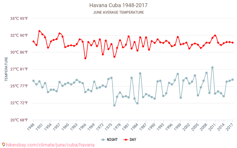 哈瓦那 - 气候变化 1948 - 2017 平均温度在 哈瓦那 多年来。 6月 中的平均天气。 hikersbay.com