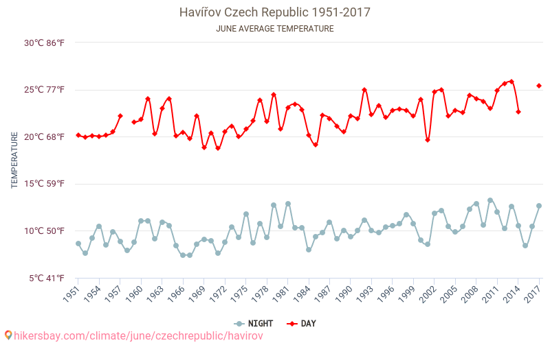 Havířov - Cambiamento climatico 1951 - 2017 Temperatura media in Havířov nel corso degli anni. Clima medio a giugno. hikersbay.com