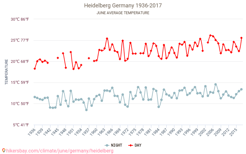 Heidelberg - Ilmastonmuutoksen 1936 - 2017 Keskimääräinen lämpötila Heidelberg vuosien ajan. Keskimääräinen sää Kesäkuuta aikana. hikersbay.com