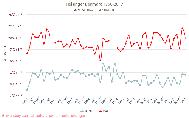 Elseneur - Le changement climatique 1960 - 2017 Température moyenne à Elseneur au fil des ans. Conditions météorologiques moyennes en juin. hikersbay.com