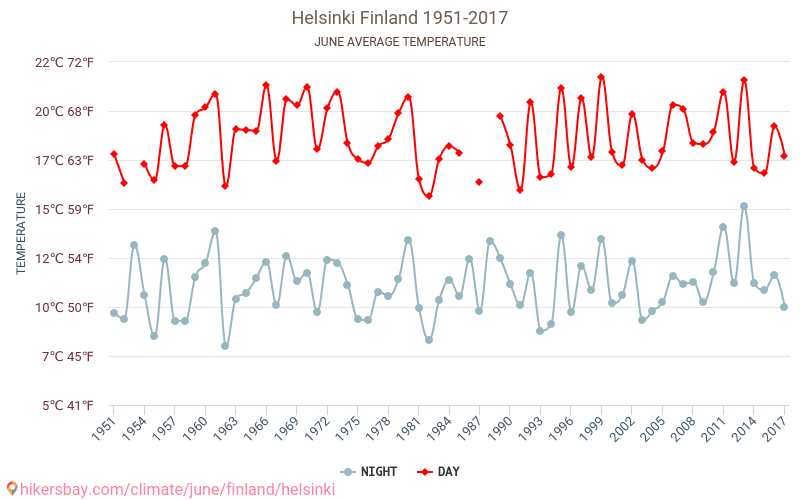 Helsinki - Cambiamento climatico 1951 - 2017 Temperatura media in Helsinki nel corso degli anni. Clima medio a giugno. hikersbay.com