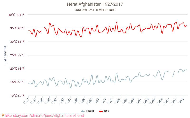 Herat - İklim değişikliği 1927 - 2017 Yıllar boyunca Herat içinde ortalama sıcaklık. Haziran içinde ortalama hava durumu. hikersbay.com