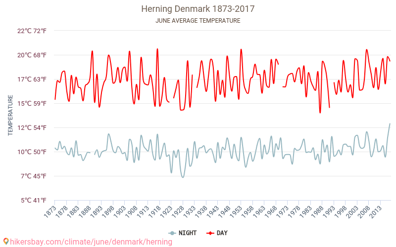 Herning - เปลี่ยนแปลงภูมิอากาศ 1873 - 2017 Herning ในหลายปีที่ผ่านมามีอุณหภูมิเฉลี่ย มิถุนายน มีสภาพอากาศเฉลี่ย hikersbay.com