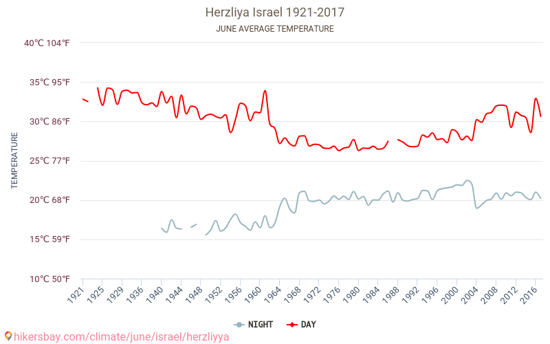 Hertsliya - İklim değişikliği 1921 - 2017 Yıllar boyunca Hertsliya içinde ortalama sıcaklık. Haziran içinde ortalama hava durumu. hikersbay.com
