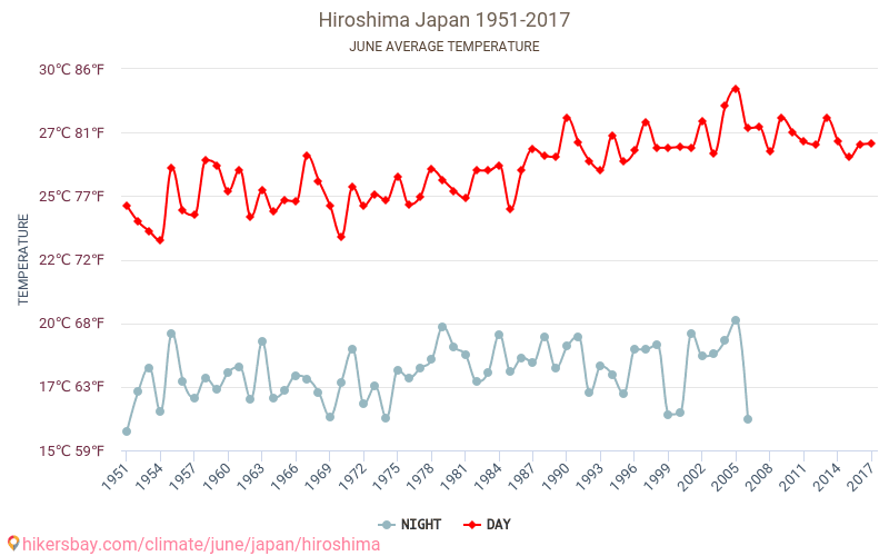 Hiroshima - Biến đổi khí hậu 1951 - 2017 Nhiệt độ trung bình tại Hiroshima qua các năm. Thời tiết trung bình tại Tháng sáu. hikersbay.com
