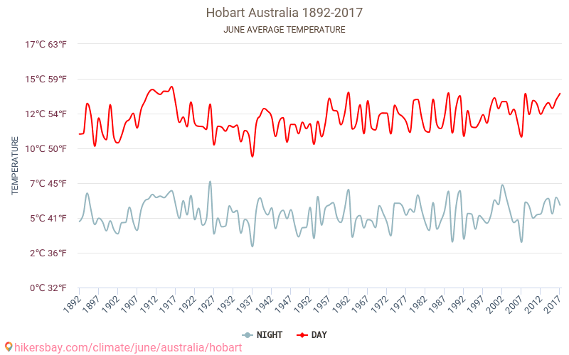 Хоубарт - Климата 1892 - 2017 Средна температура в Хоубарт през годините. Средно време в Юни. hikersbay.com