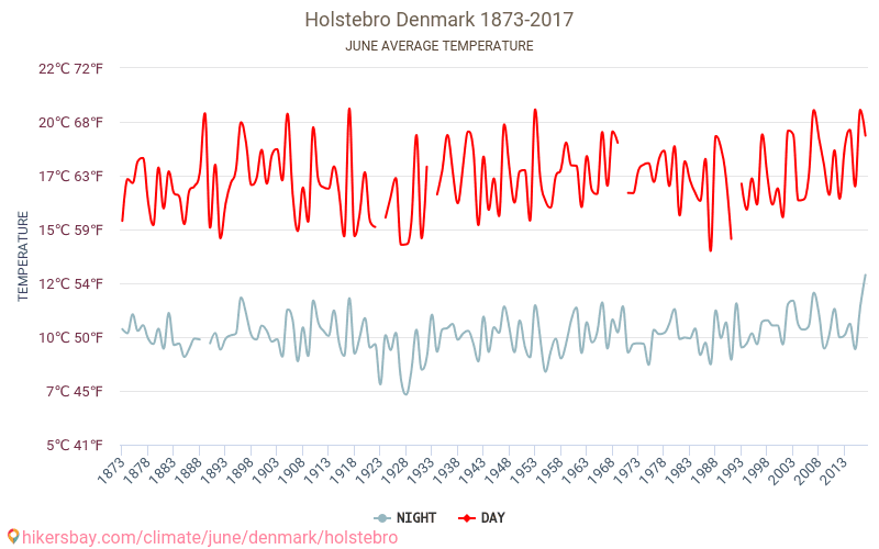 Holstebro - Klimaatverandering 1873 - 2017 Gemiddelde temperatuur in Holstebro door de jaren heen. Gemiddeld weer in Juni. hikersbay.com