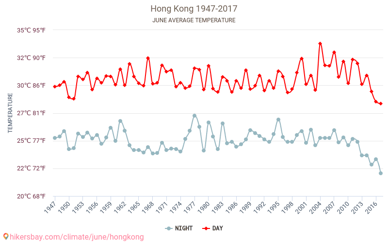 Hongkong - Klimatické změny 1947 - 2017 Průměrná teplota v Hongkong během let. Průměrné počasí v Červen. hikersbay.com