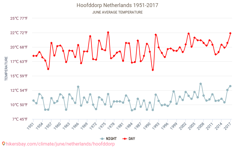 Hoofddorp - Biến đổi khí hậu 1951 - 2017 Nhiệt độ trung bình tại Hoofddorp qua các năm. Thời tiết trung bình tại Tháng sáu. hikersbay.com