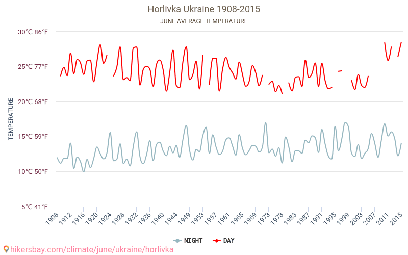 Górlovka - El cambio climático 1908 - 2015 Temperatura media en Górlovka a lo largo de los años. Tiempo promedio en Junio. hikersbay.com