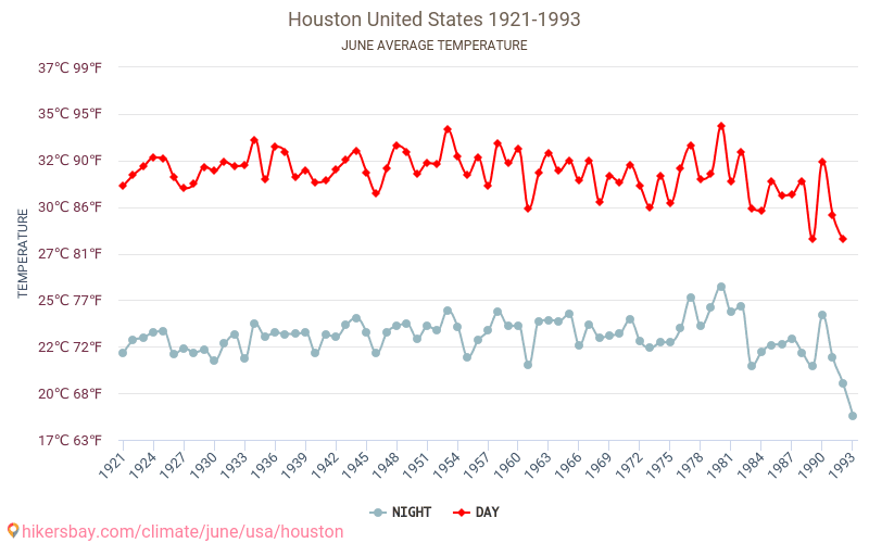 Houston - Zmiany klimatu 1921 - 1993 Średnie temperatury w Houston w ubiegłych latach. Średnia pogoda w czerwcu. hikersbay.com
