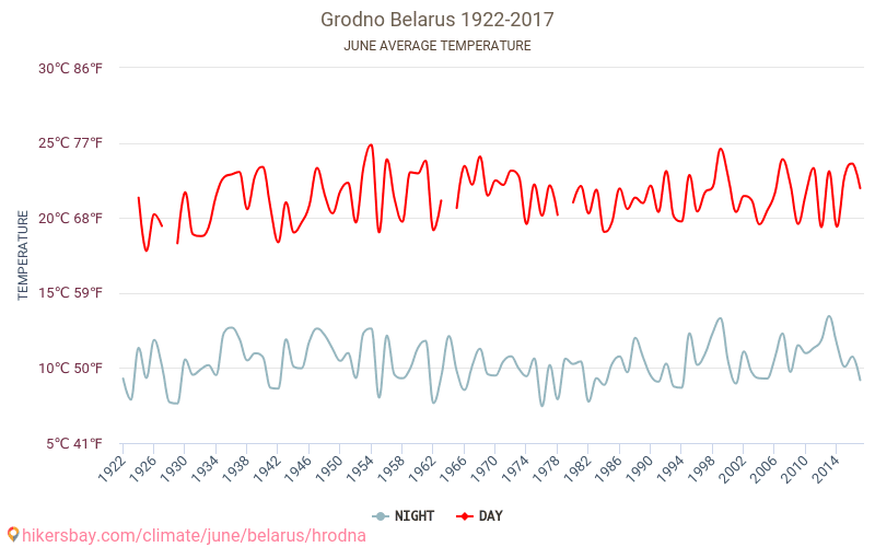 Grodno - Klimatické změny 1922 - 2017 Průměrná teplota v Grodno během let. Průměrné počasí v Červen. hikersbay.com