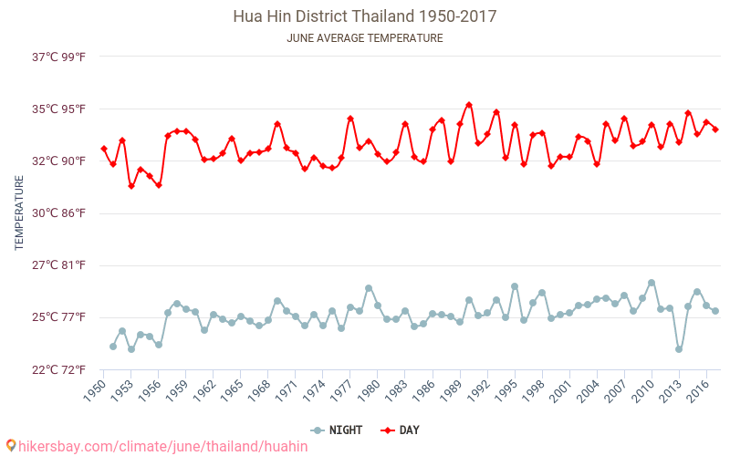 Districtul Hua Hin - Schimbările climatice 1950 - 2017 Temperatura medie în Districtul Hua Hin de-a lungul anilor. Vremea medie în Iunie. hikersbay.com
