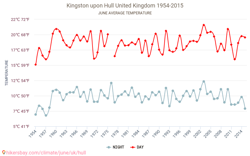 Kingston upon Hull - Klimawandel- 1954 - 2015 Durchschnittliche Temperatur in Kingston upon Hull über die Jahre. Durchschnittliches Wetter in Juni. hikersbay.com