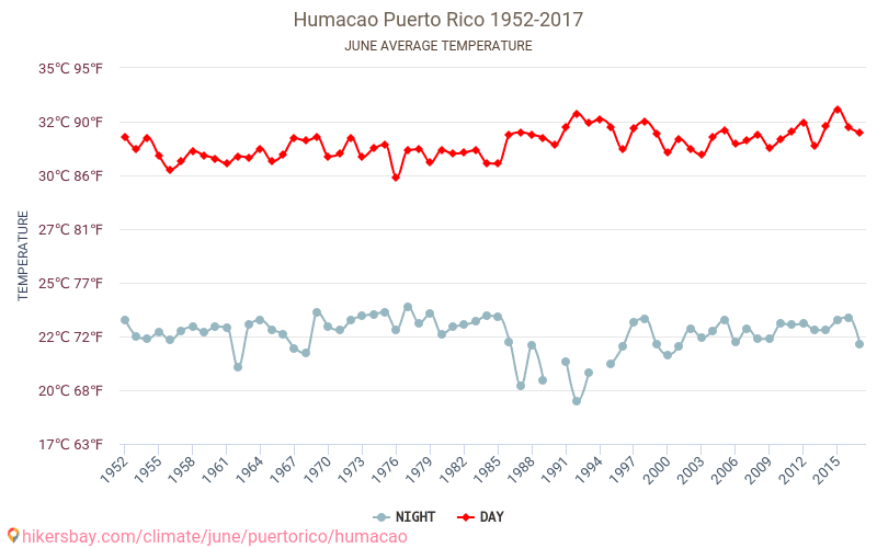 Humacao - تغير المناخ 1952 - 2017 متوسط درجة الحرارة في Humacao على مر السنين. متوسط الطقس في يونيه. hikersbay.com