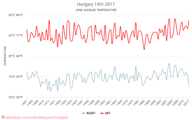 Unkari - Ilmastonmuutoksen 1901 - 2017 Keskimääräinen lämpötila Unkari vuosien ajan. Keskimääräinen sää Kesäkuuta aikana. hikersbay.com