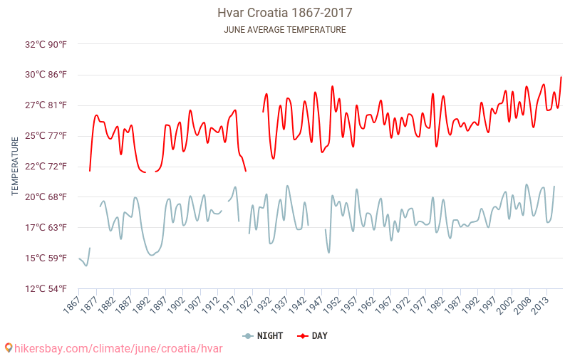 Хвар - Климата 1867 - 2017 Средна температура в Хвар през годините. Средно време в Юни. hikersbay.com