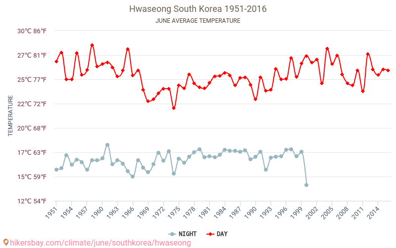 Hwaseong - Ilmastonmuutoksen 1951 - 2016 Keskimääräinen lämpötila Hwaseong vuosien ajan. Keskimääräinen sää Kesäkuuta aikana. hikersbay.com