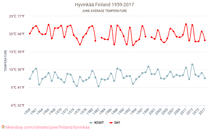 ヒュヴィンカー - 気候変動 1959 - 2017 ヒュヴィンカー の平均気温と、過去数年のデータ。 6月 の平均天気。 hikersbay.com