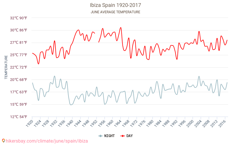 Ibiza - Klimaendringer 1920 - 2017 Gjennomsnittstemperaturen i Ibiza gjennom årene. Gjennomsnittlige været i Juni. hikersbay.com