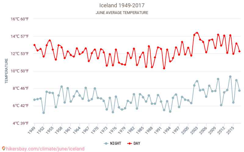Island - Klimatförändringarna 1949 - 2017 Medeltemperatur i Island under åren. Genomsnittligt väder i Juni. hikersbay.com