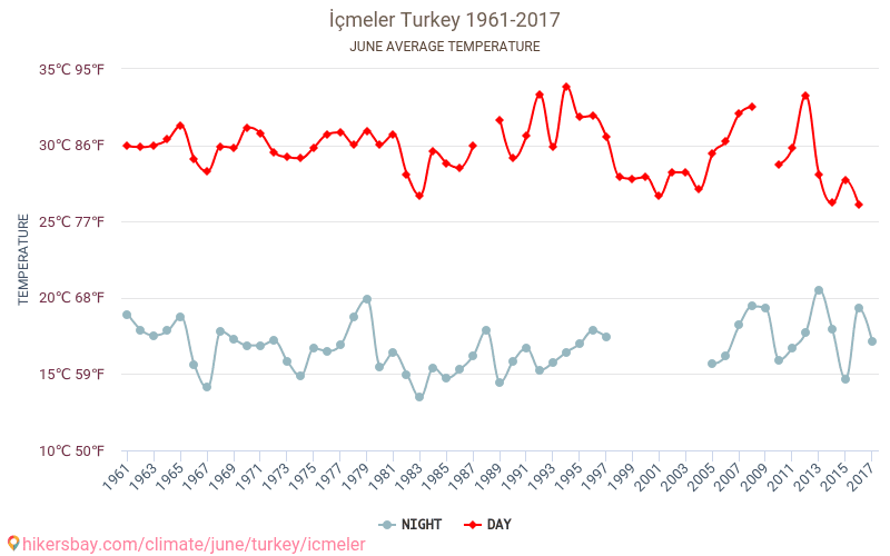 İçmeler - Climate change 1961 - 2017 Average temperature in İçmeler over the years. Average weather in June. hikersbay.com