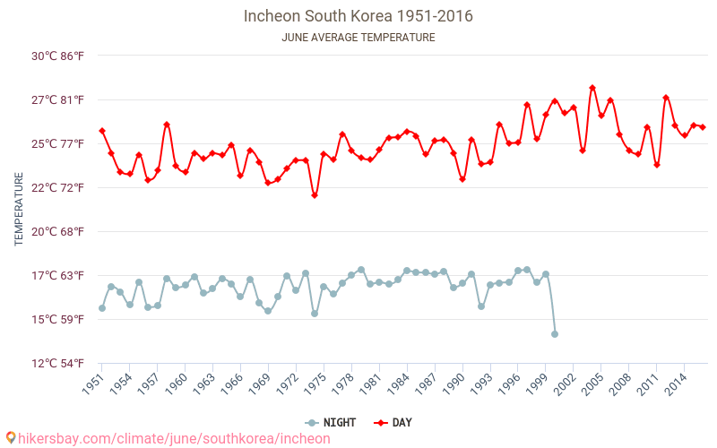 Inchon - Klimatförändringarna 1951 - 2016 Medeltemperatur i Inchon under åren. Genomsnittligt väder i Juni. hikersbay.com