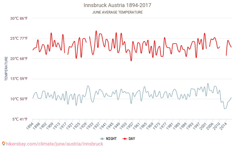 Инсбрук - Изменение климата 1894 - 2017 Средняя температура в Инсбрук за годы. Средняя погода в июне. hikersbay.com