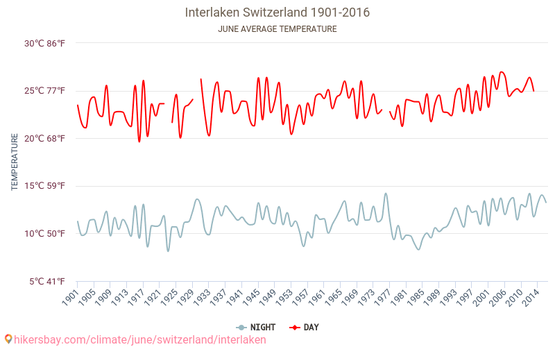 Interlaken - Zmiany klimatu 1901 - 2016 Średnie temperatury w Interlaken w ubiegłych latach. Średnia pogoda w czerwcu. hikersbay.com