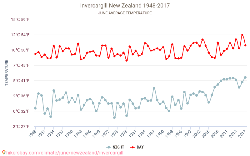 Invercargill - Cambiamento climatico 1948 - 2017 Temperatura media in Invercargill nel corso degli anni. Clima medio a giugno. hikersbay.com